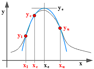Quadratic three-point interpolation